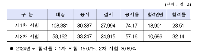 2025 공인중개사시험 합격인원 및 합격률 이미지