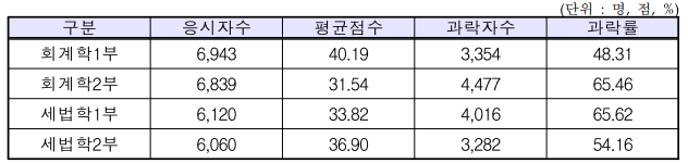 2025년 세무사 2차시험 채점결과 과락률 및 평균점수