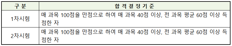 공인중개사 시험 합격 기준표