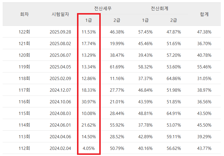 전산세무1급 최근 합격률 통계 및 분석