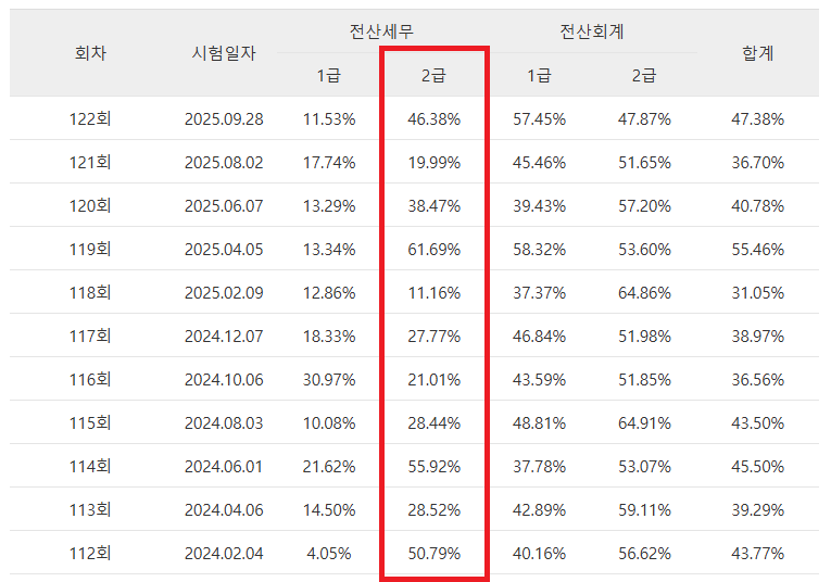전산세무2급 최근 합격률