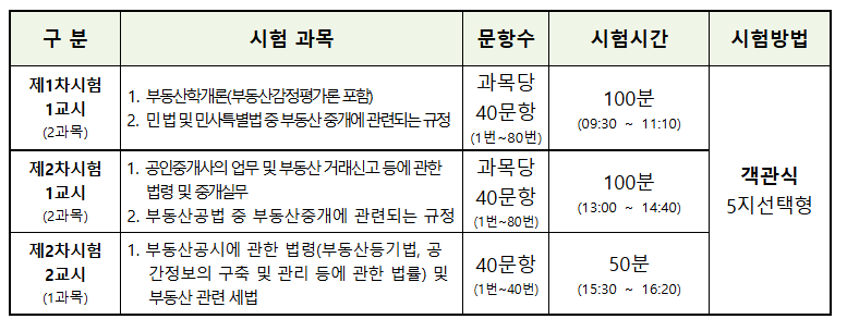 공인중개사 시험 1차 및 2차 과목 구성도
